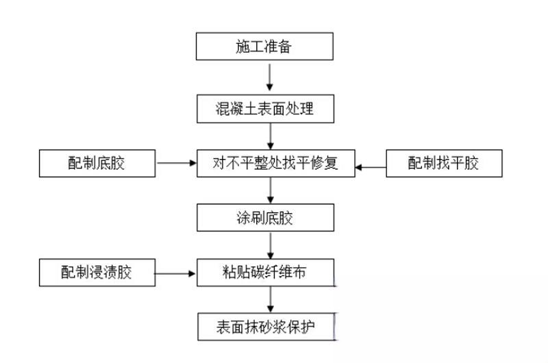 浏阳碳纤维加固的优势以及使用方法